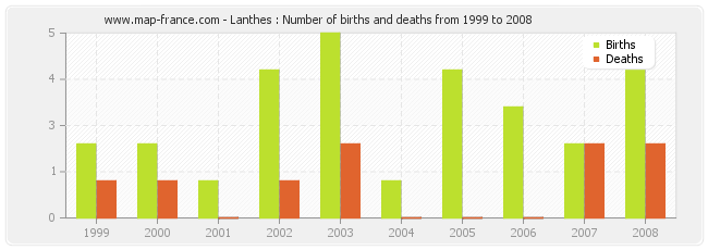 Lanthes : Number of births and deaths from 1999 to 2008