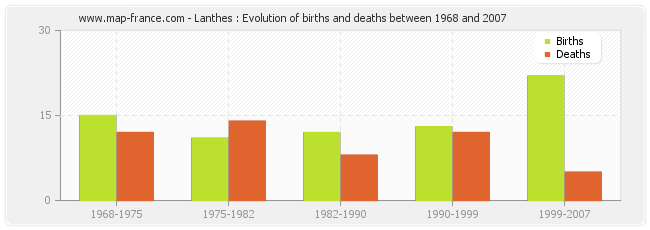 Lanthes : Evolution of births and deaths between 1968 and 2007