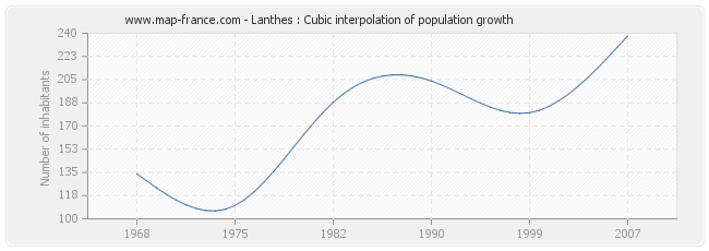 Lanthes : Cubic interpolation of population growth
