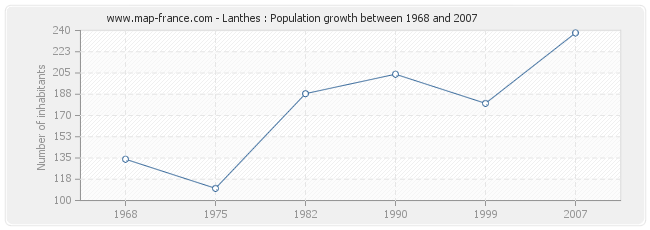Population Lanthes