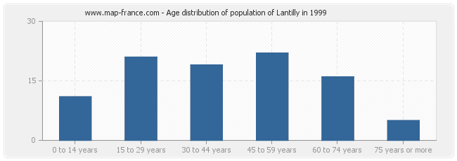 Age distribution of population of Lantilly in 1999