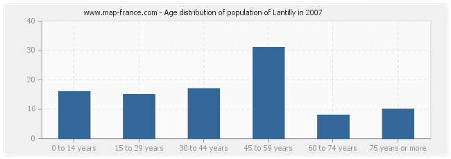 Age distribution of population of Lantilly in 2007