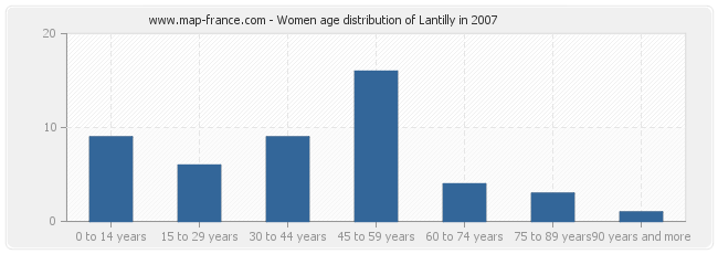 Women age distribution of Lantilly in 2007