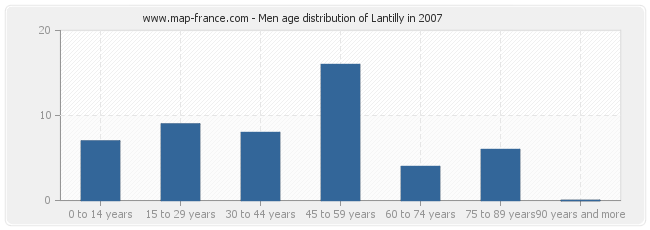 Men age distribution of Lantilly in 2007