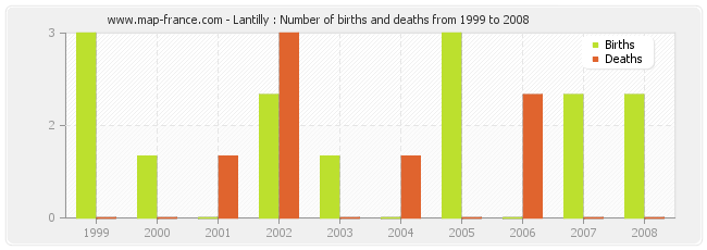 Lantilly : Number of births and deaths from 1999 to 2008