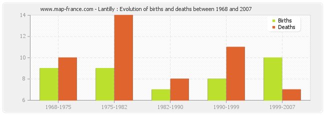 Lantilly : Evolution of births and deaths between 1968 and 2007
