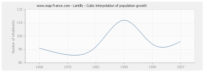 Lantilly : Cubic interpolation of population growth