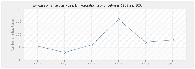 Population Lantilly