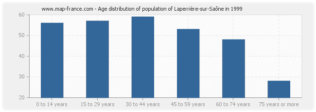 Age distribution of population of Laperrière-sur-Saône in 1999