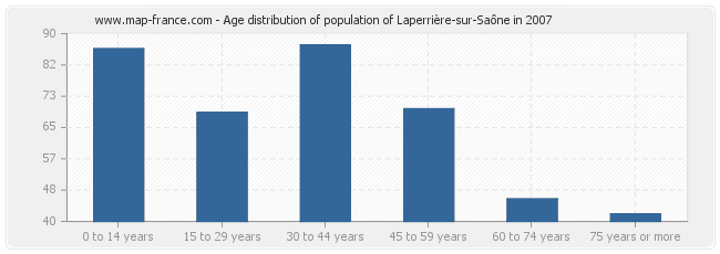 Age distribution of population of Laperrière-sur-Saône in 2007