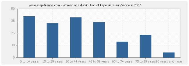 Women age distribution of Laperrière-sur-Saône in 2007