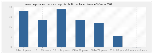 Men age distribution of Laperrière-sur-Saône in 2007