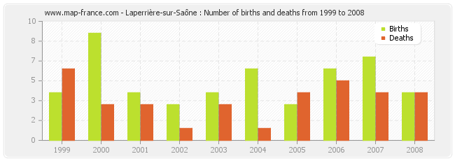 Laperrière-sur-Saône : Number of births and deaths from 1999 to 2008