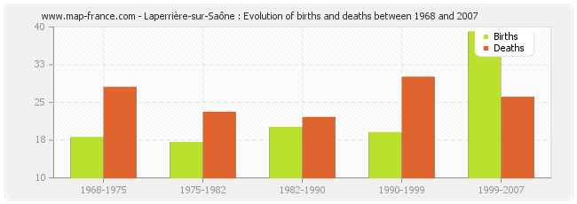 Laperrière-sur-Saône : Evolution of births and deaths between 1968 and 2007