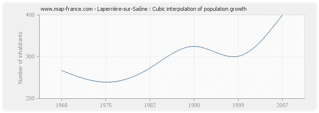 Laperrière-sur-Saône : Cubic interpolation of population growth