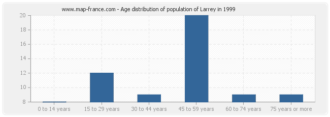 Age distribution of population of Larrey in 1999