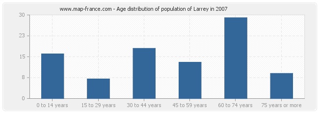 Age distribution of population of Larrey in 2007