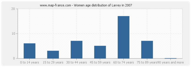 Women age distribution of Larrey in 2007