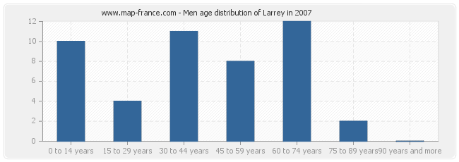 Men age distribution of Larrey in 2007