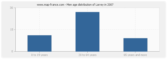 Men age distribution of Larrey in 2007