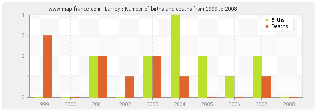 Larrey : Number of births and deaths from 1999 to 2008