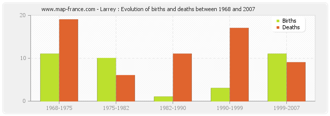 Larrey : Evolution of births and deaths between 1968 and 2007