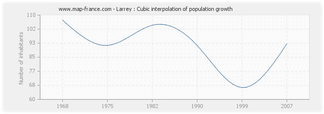Larrey : Cubic interpolation of population growth