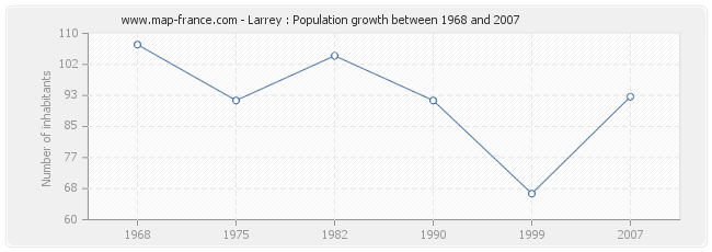 Population Larrey