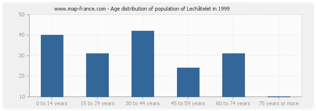 Age distribution of population of Lechâtelet in 1999