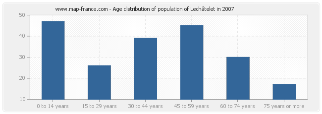 Age distribution of population of Lechâtelet in 2007