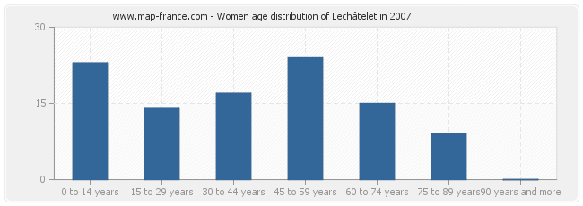 Women age distribution of Lechâtelet in 2007