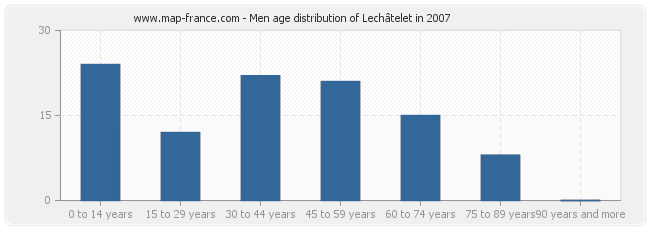 Men age distribution of Lechâtelet in 2007