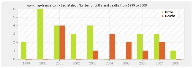 Lechâtelet : Number of births and deaths from 1999 to 2008