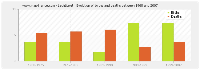 Lechâtelet : Evolution of births and deaths between 1968 and 2007