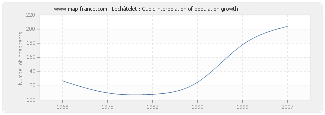 Lechâtelet : Cubic interpolation of population growth