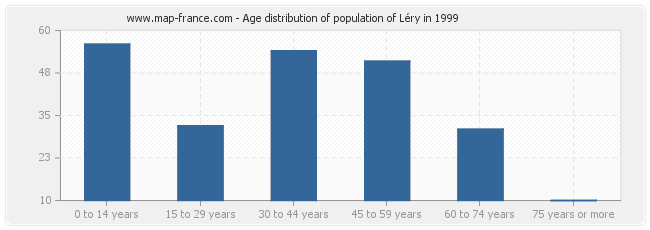 Age distribution of population of Léry in 1999