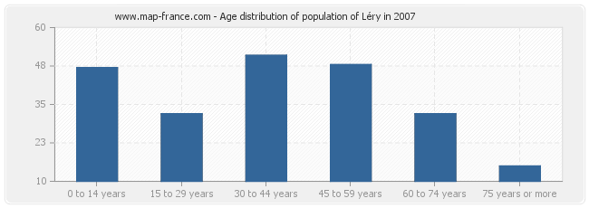 Age distribution of population of Léry in 2007