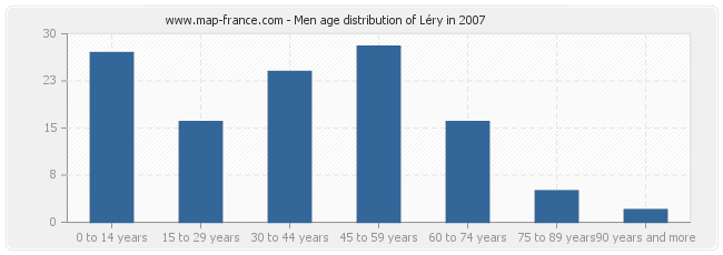 Men age distribution of Léry in 2007