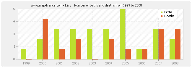 Léry : Number of births and deaths from 1999 to 2008