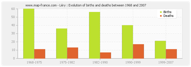 Léry : Evolution of births and deaths between 1968 and 2007