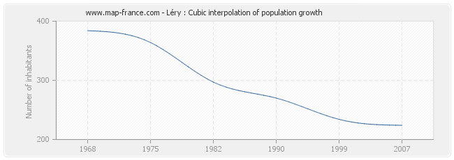 Léry : Cubic interpolation of population growth