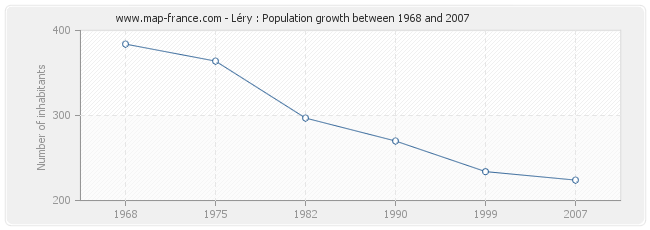 Population Léry