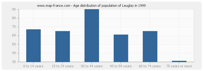 Age distribution of population of Leuglay in 1999