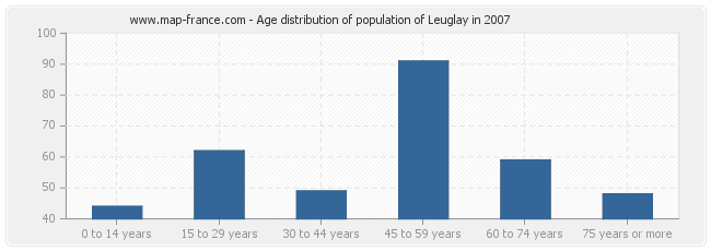 Age distribution of population of Leuglay in 2007