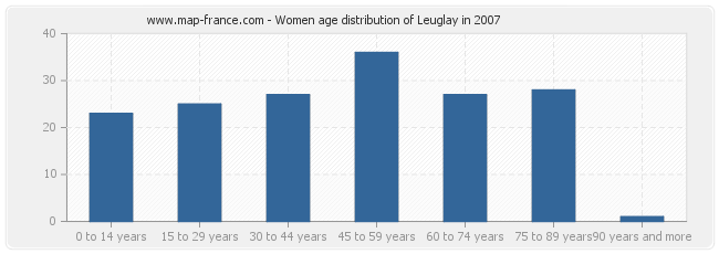 Women age distribution of Leuglay in 2007