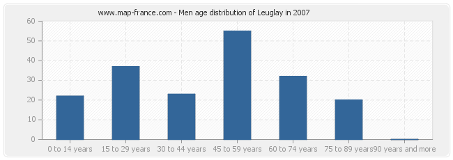 Men age distribution of Leuglay in 2007