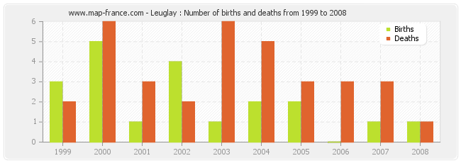 Leuglay : Number of births and deaths from 1999 to 2008