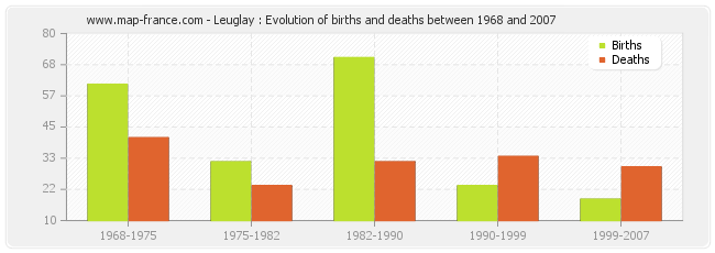Leuglay : Evolution of births and deaths between 1968 and 2007
