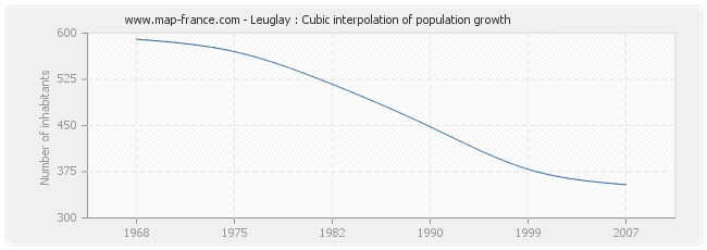 Leuglay : Cubic interpolation of population growth