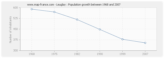 Population Leuglay